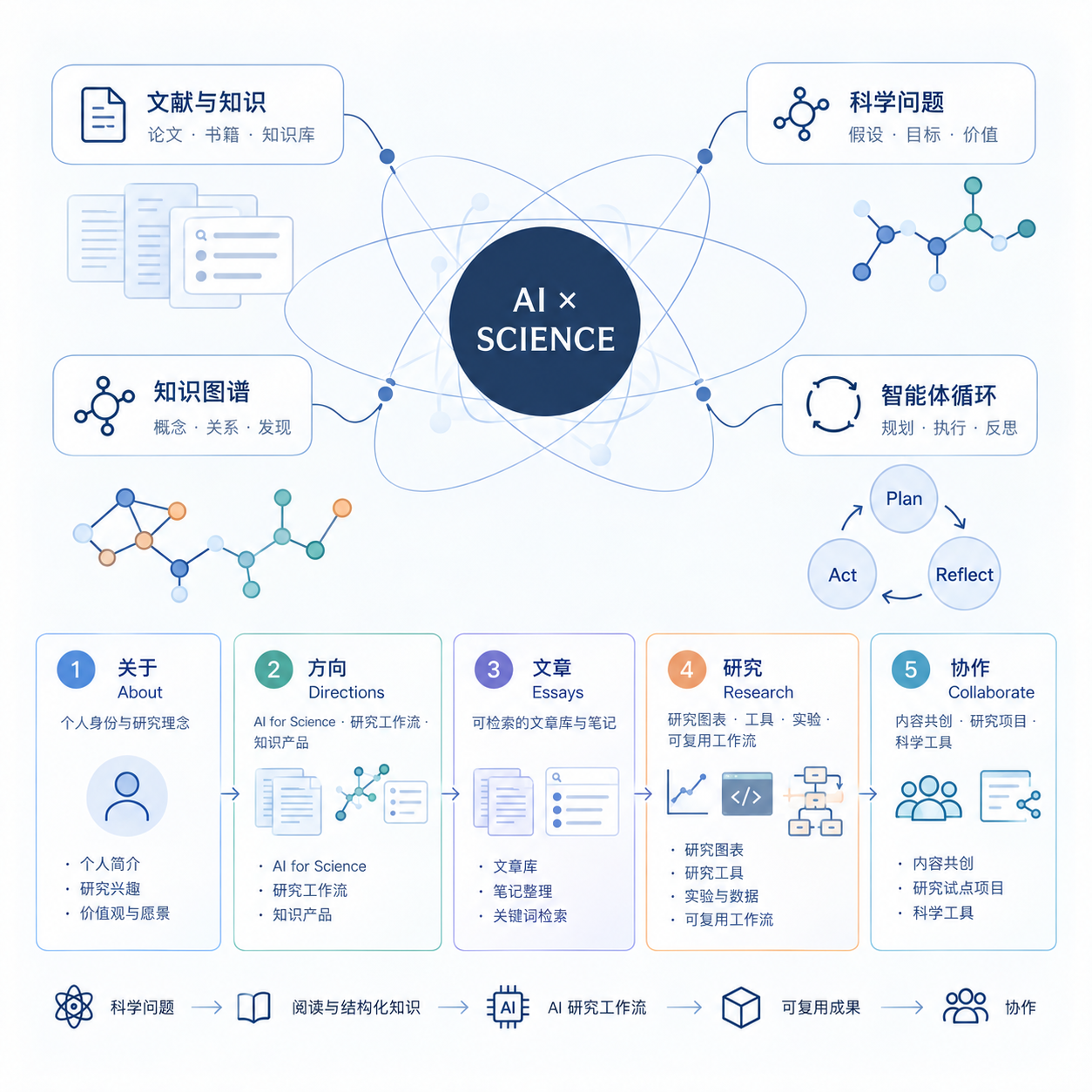 AI for Science 工作流示意图